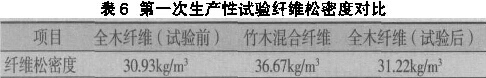 表6  次生產性試驗纖維松密度對比