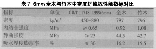 表7  6mm全木與竹木中密度纖維板性能指標對比